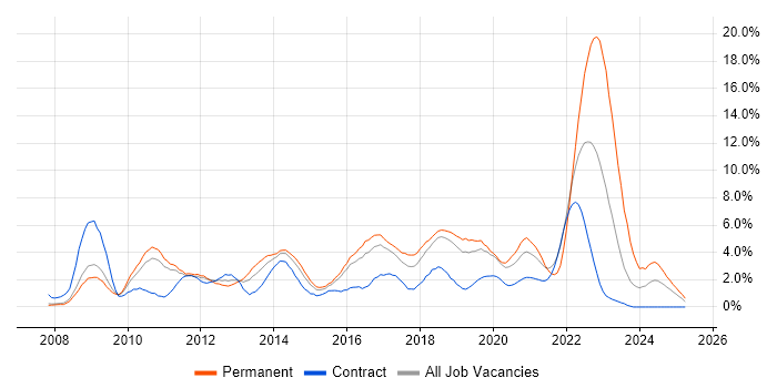 Job vacancy trend for VMware Infrastructure in Peterborough Job vacancy trend for VMware Infrastructure in Peterborough