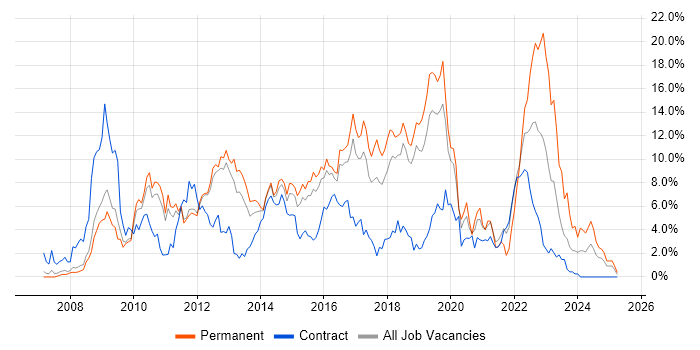 Job vacancy trend for VMware in Peterborough Job vacancy trend for VMware in Peterborough