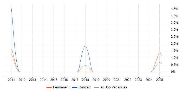 Job vacancy trend for VPLS in Peterborough