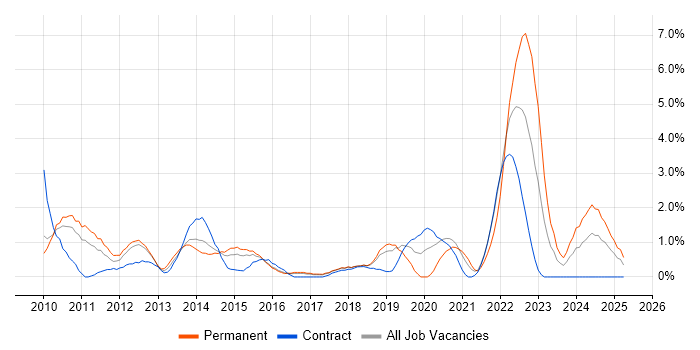 Job vacancy trend for vSphere in Peterborough Job vacancy trend for vSphere in Peterborough