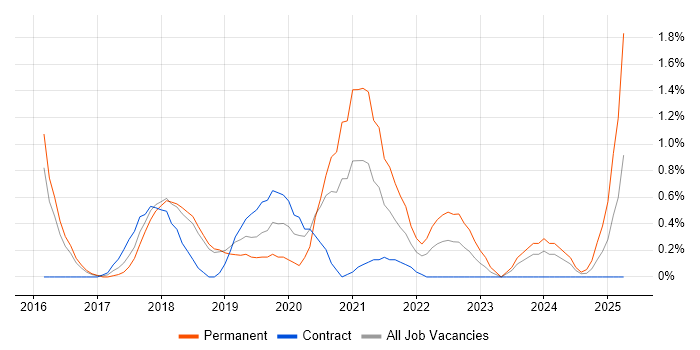 Job vacancy trend for Vue in Peterborough
