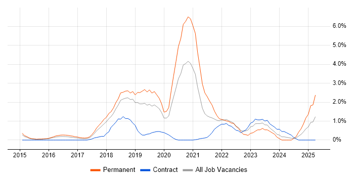 Job vacancy trend for Vulnerability Management in Peterborough