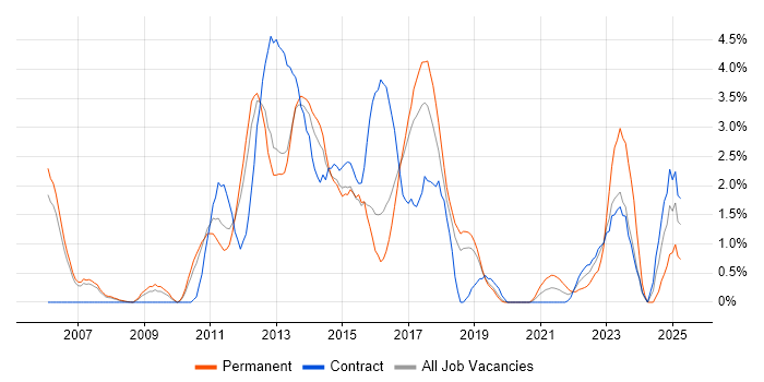 Job vacancy trend for Waterfall in Peterborough