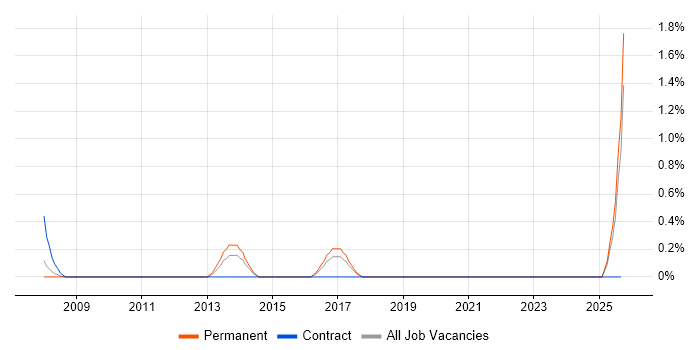 Web Administrator job vacancy trend in Peterborough