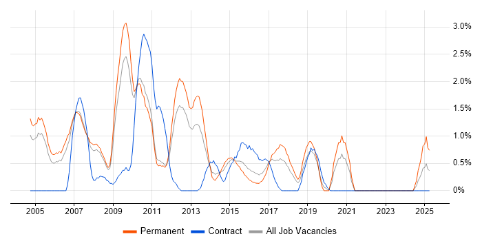 Job vacancy trend for Web Design in Peterborough