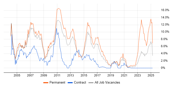 Job vacancy trend for Web Development in Peterborough