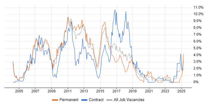 Job vacancy trend for Web Services in Peterborough