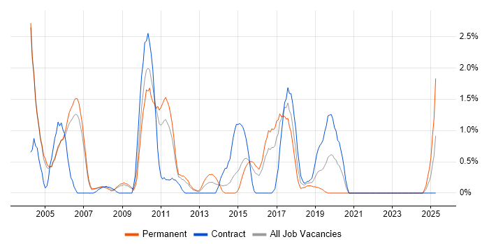 Job vacancy trend for WebLogic in Peterborough