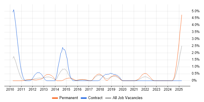 Job vacancy trend for WFM in Peterborough Job vacancy trend for WFM in Peterborough