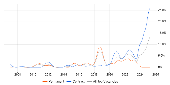 Job vacancy trend for Wi-Fi in Peterborough Job vacancy trend for Wi-Fi in Peterborough
