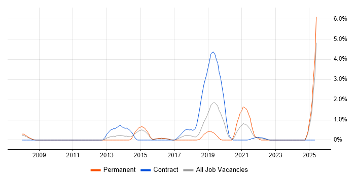 Job vacancy trend for Wiki in Peterborough Job vacancy trend for Wiki in Peterborough