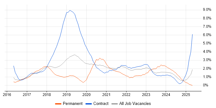 Job vacancy trend for Windows 10 in Peterborough Job vacancy trend for Windows 10 in Peterborough