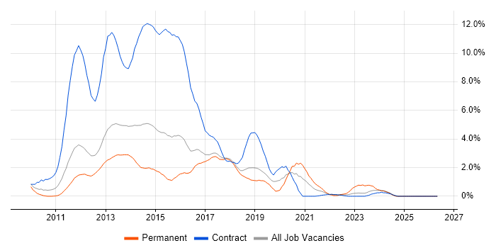 Windows 7 job vacancy trend in Peterborough