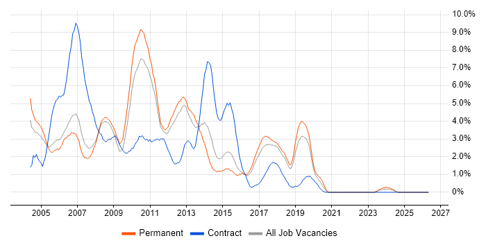 Windows Server 2003 job vacancy trend in Peterborough
