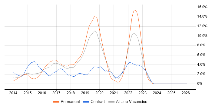 Windows Server 2012 job vacancy trend in Peterborough