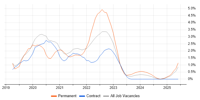 Job vacancy trend for Windows Server 2019 in Peterborough