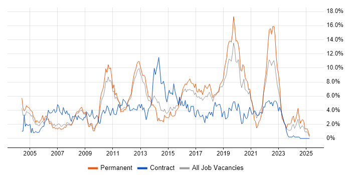 Job vacancy trend for Windows Server in Peterborough Job vacancy trend for Windows Server in Peterborough