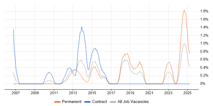 Job vacancy trend for Wireframes in Peterborough