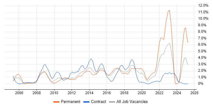 Job vacancy trend for Wireless in Peterborough