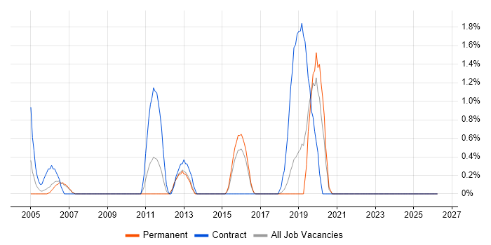 Wonderware job vacancy trend in Peterborough