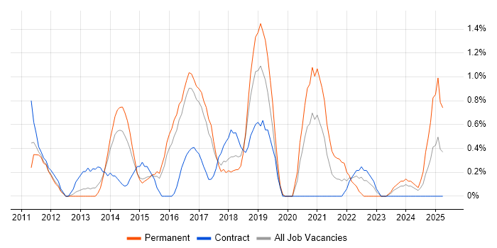 Job vacancy trend for WordPress in Peterborough