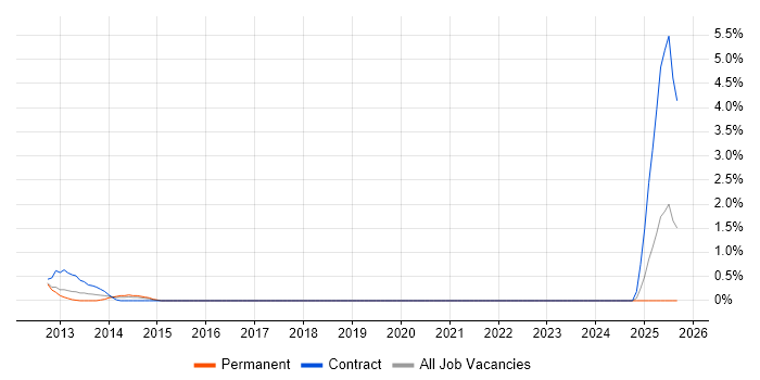 Workday job vacancy trend in Peterborough