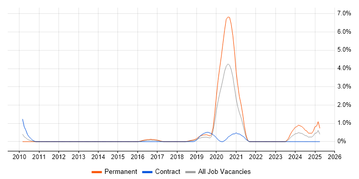 Job vacancy trend for Workflow Management in Peterborough