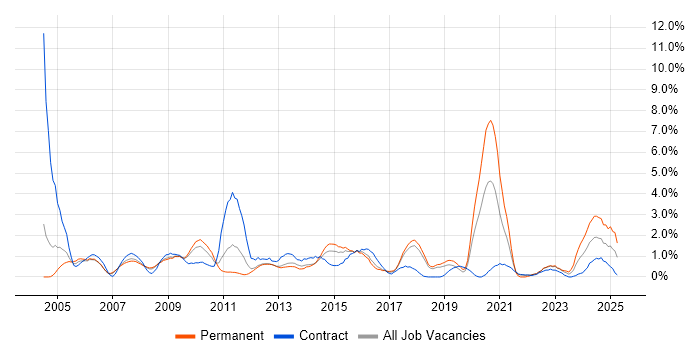 Job vacancy trend for Workflow in Peterborough