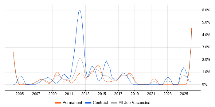 Workshop Facilitation job vacancy trend in Peterborough