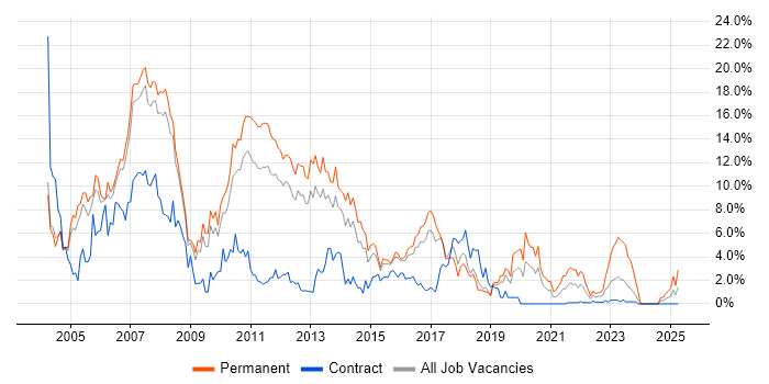 Job vacancy trend for XML in Peterborough