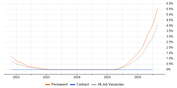 Job vacancy trend for YAML in Peterborough
