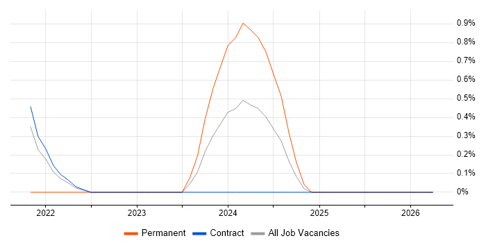 Yeoman job vacancy trend in Peterborough