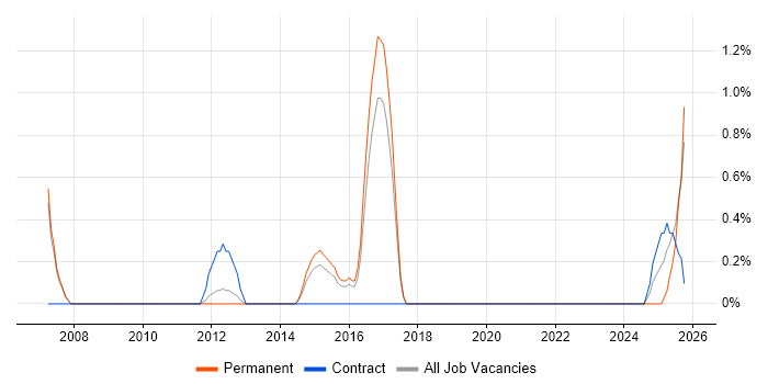 Zachman Framework job vacancy trend in Peterborough