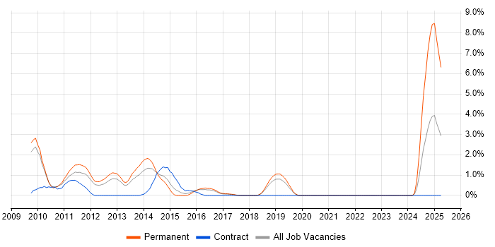 Job vacancy trend for ZigBee in Peterborough