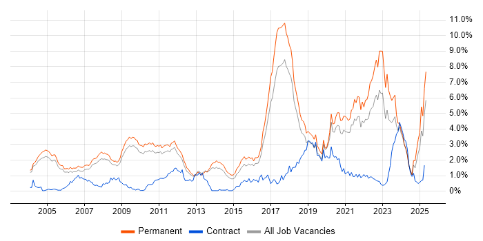 Job vacancy trend for PhD in Cambridgeshire Job vacancy trend for PhD in Cambridgeshire