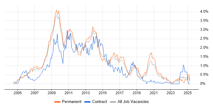 Job vacancy trend for PHP Developer in Cambridgeshire Job vacancy trend for PHP Developer in Cambridgeshire