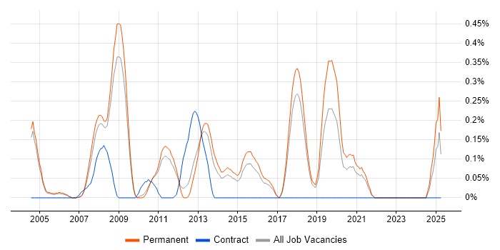 Job vacancy trend for PHP Software Engineer in Cambridgeshire