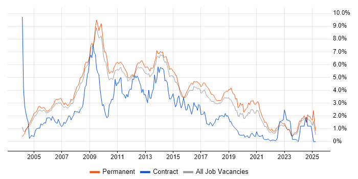 Job vacancy trend for PHP in Cambridgeshire Job vacancy trend for PHP in Cambridgeshire
