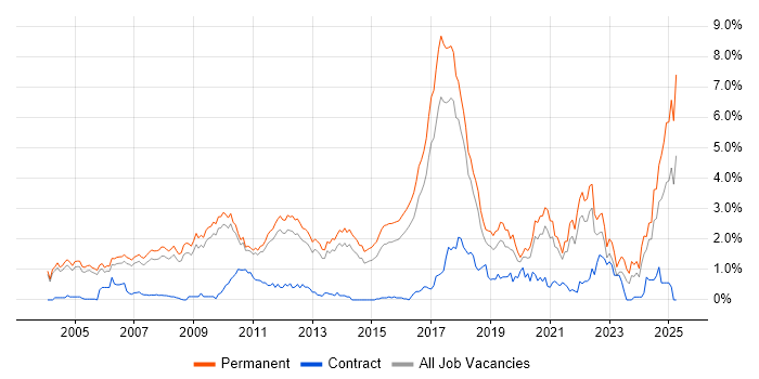 Job vacancy trend for Physics in Cambridgeshire Job vacancy trend for Physics in Cambridgeshire