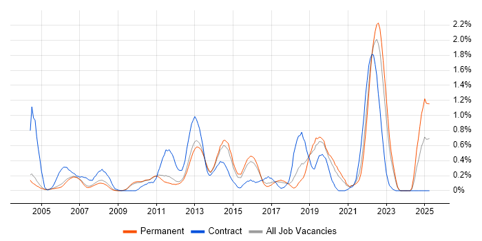 Job vacancy trend for PKI in Cambridgeshire Job vacancy trend for PKI in Cambridgeshire