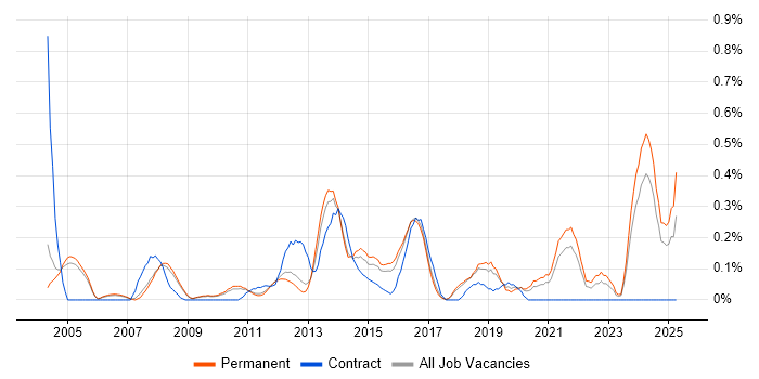 Job vacancy trend for Planning and Forecasting in Cambridgeshire Job vacancy trend for Planning and Forecasting in Cambridgeshire