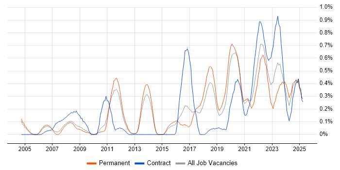 Job vacancy trend for Platform Engineering in Cambridgeshire Job vacancy trend for Platform Engineering in Cambridgeshire