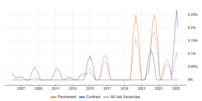 Job vacancy trend for Platform Manager in Cambridgeshire Job vacancy trend for Platform Manager in Cambridgeshire