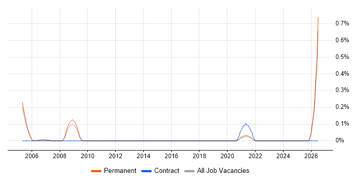 Platform Specialist job vacancy trend in Cambridgeshire
