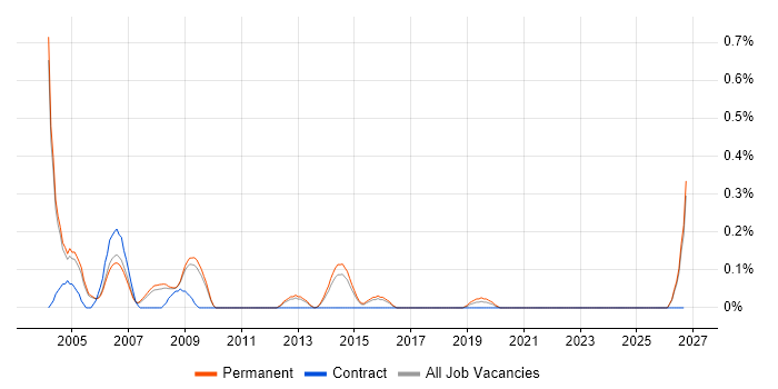 PLC Engineer job vacancy trend in Cambridgeshire
