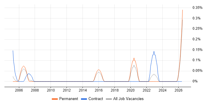 PLC Programmer job vacancy trend in Cambridgeshire