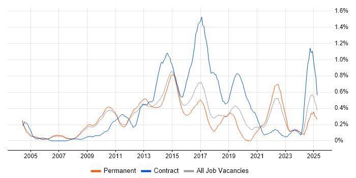 Job vacancy trend for PMI Certification in Cambridgeshire Job vacancy trend for PMI Certification in Cambridgeshire
