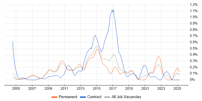 Job vacancy trend for PMI in Cambridgeshire Job vacancy trend for PMI in Cambridgeshire