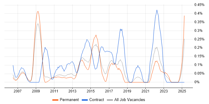 Job vacancy trend for PMO Manager in Cambridgeshire Job vacancy trend for PMO Manager in Cambridgeshire
