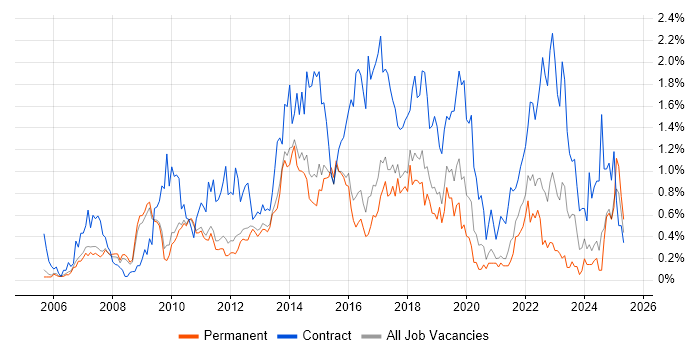 Job vacancy trend for PMO in Cambridgeshire Job vacancy trend for PMO in Cambridgeshire